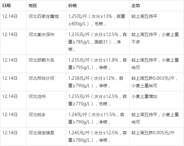 江苏小麦价格动态分析