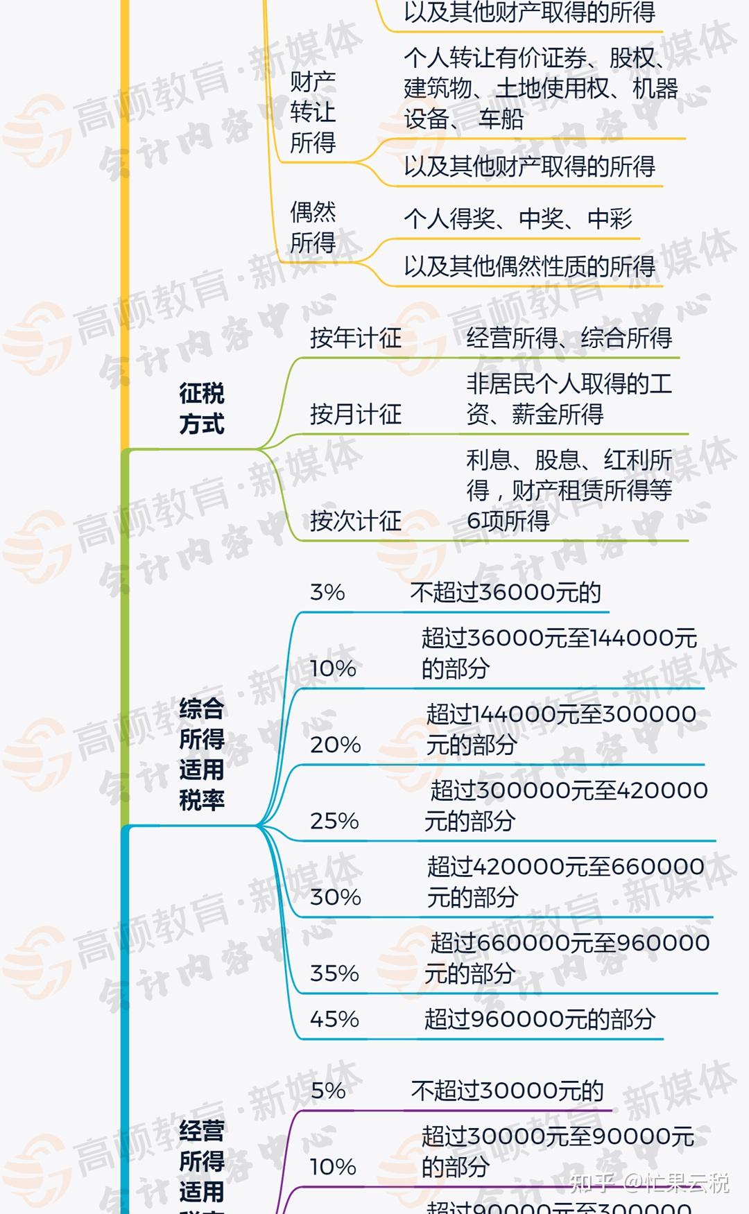 最新个税税率表解析