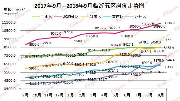 临沂南坊最新房价解析