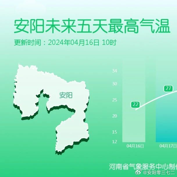 安阳今日最新天气预报