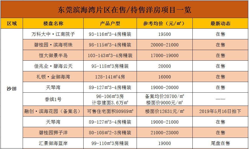 东莞楼盘最新价格表深度解析