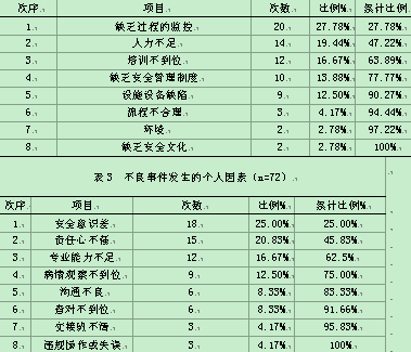 最新跌倒坠床原因分析