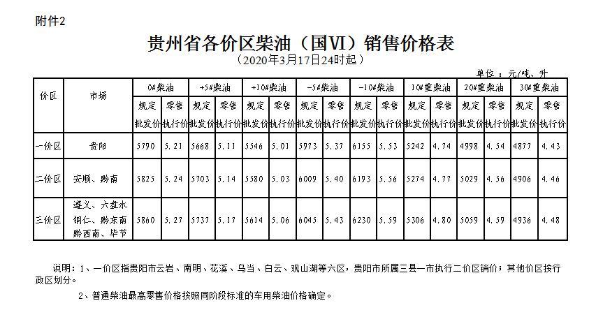 贵州油价最新调整消息