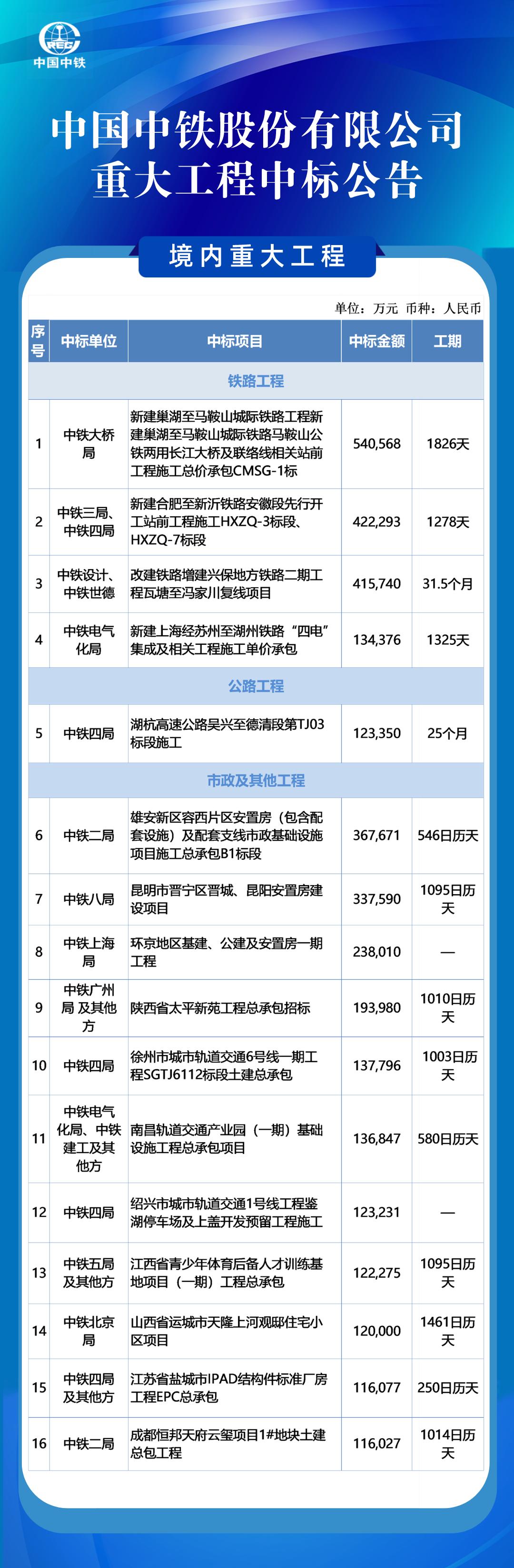 中铁六局，引领行业，再创辉煌于最新中标工程