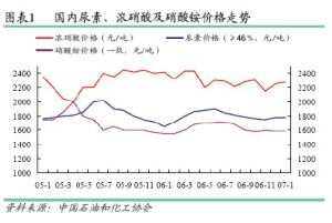 硫酸铵价格行情最新价格分析