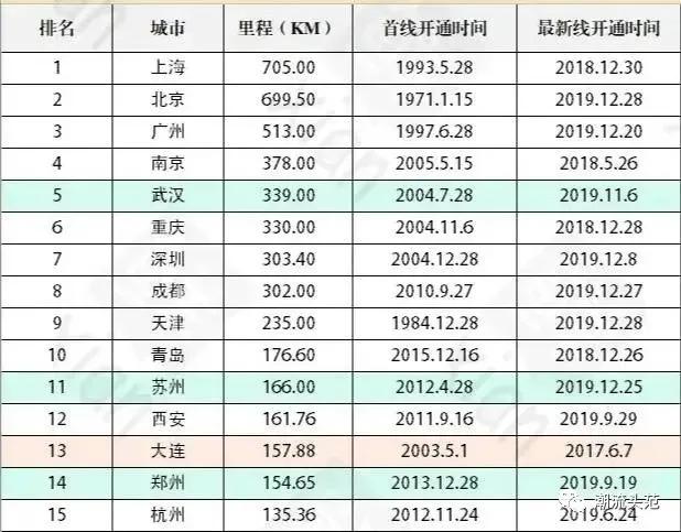 最新全国地铁城市排名出炉