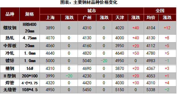 沙钢今日最新价格表解析，市场动态与价格走势分析