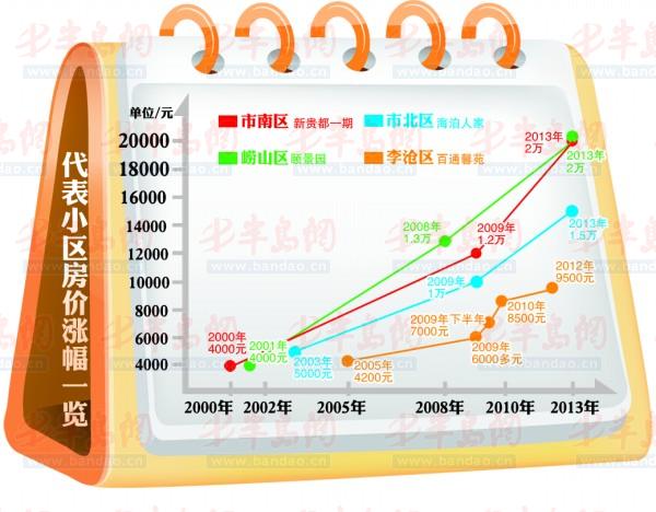 青岛高新区最新房价分析