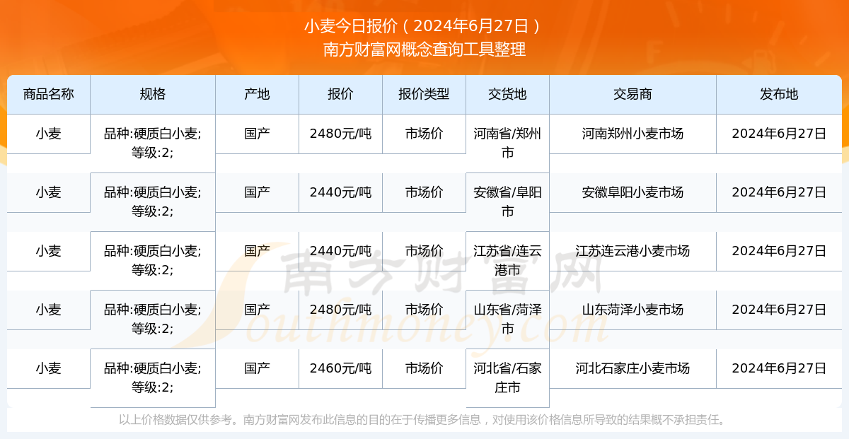 今日小麦价格动态分析