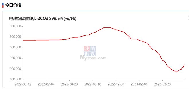 碳酸锂价格今日最新走势分析