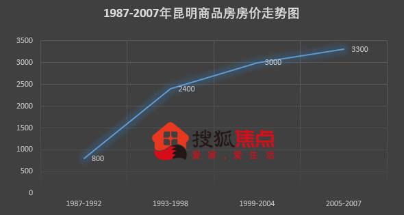 昆明房价走势最新消息深度解析