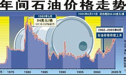 今日国际原油价格走势动态最新更新