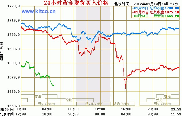 黄金最新走势分析