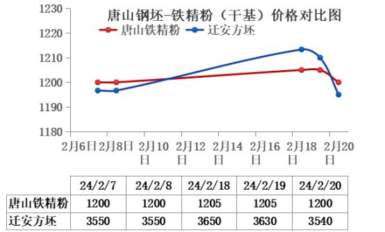 唐山钢坯最新价格分析