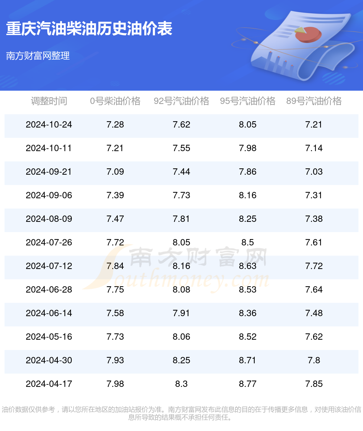 重庆油价调整最新消息分析