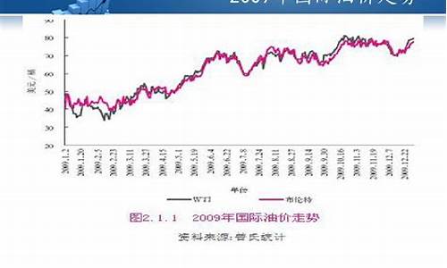 国际原油最新实时价格分析