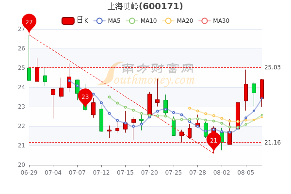 上海贝岭科技前沿的未来展望预测