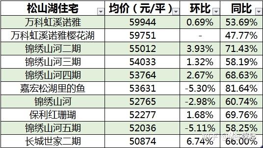 松山湖最新房价解析，市场动态与趋势分析