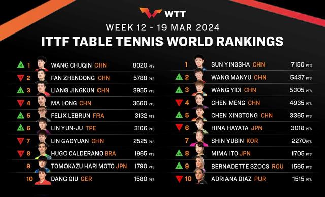 乒乓球全球顶尖选手最新世界排名竞技对决