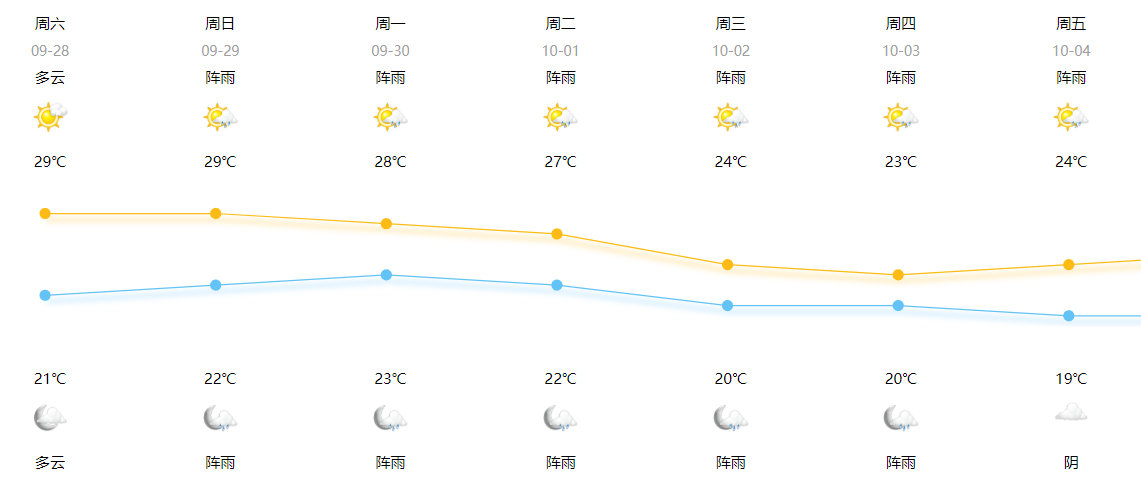 城镇最新天气预报通知