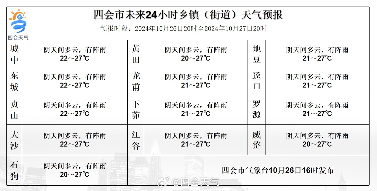 新仓镇天气预报更新通知